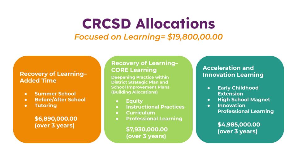 Copy of Esser Funding Allocation