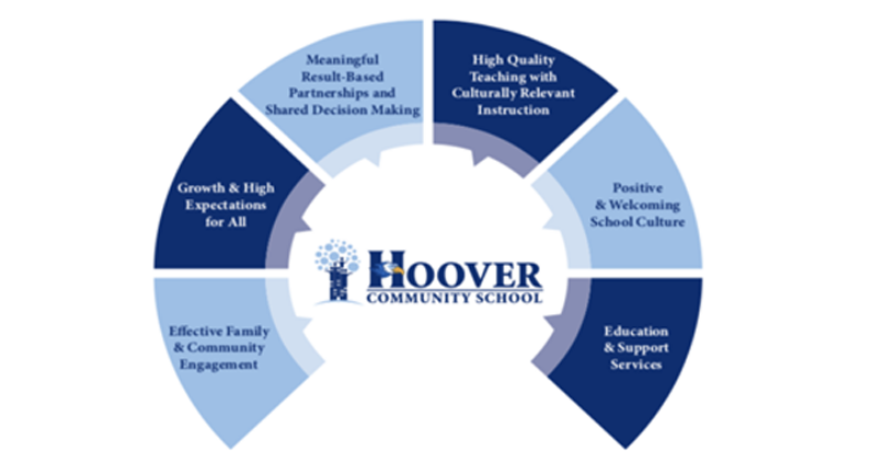 Hoover Six PIllars Graphic
