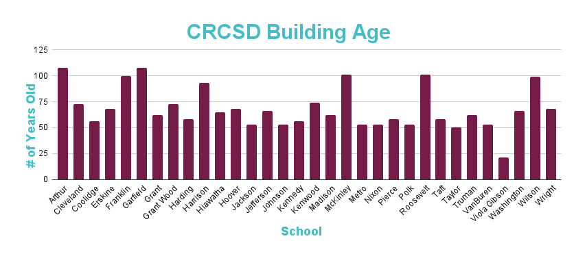 CRCSD Building Age