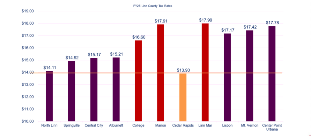 CurrentLinnCountyTaxRate