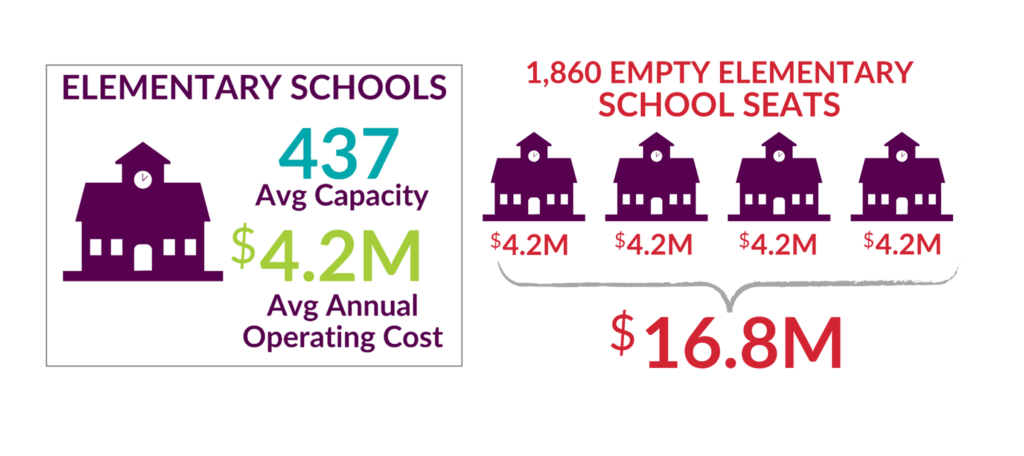 An Elementary School graphic that shows 437 average capacity with a 4.2 million average operating cost. With 1.860 empty elementary school seats, for a total of $16.8 million. 