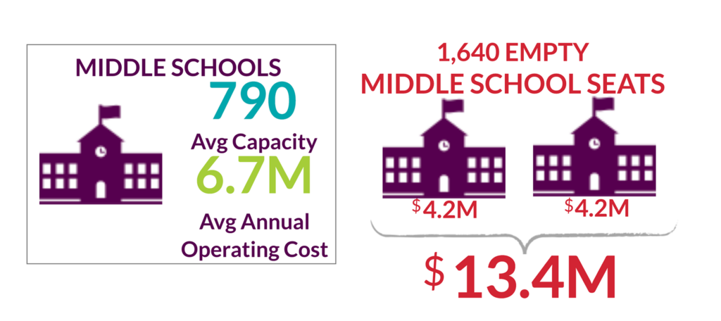 A Middle School graphic that shows 790 average capacity with a 6.7 million average operating cost. With 1,640 empty middle school seats, for a total of $13.4 million. 