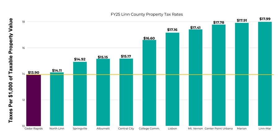 FY25LinnCountyPropertyTaxRate