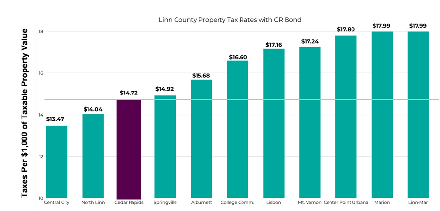 LinnCountyPropertyTaxRateswithCRBond