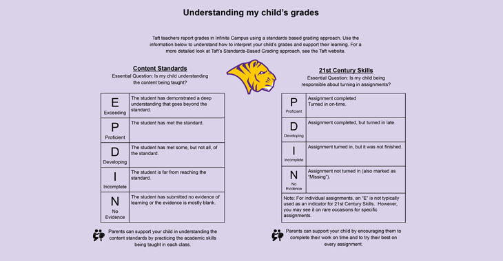 Understanding Childs Grades